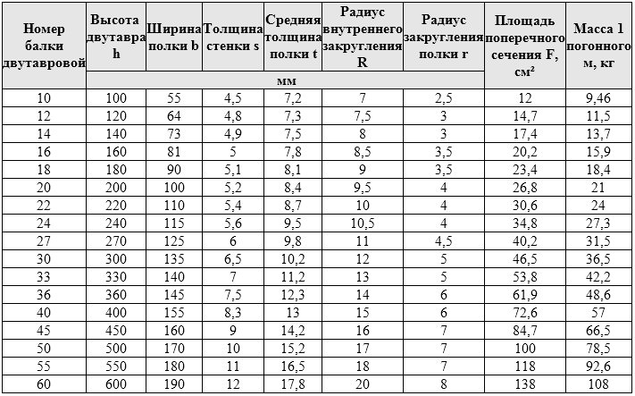 стоимость двутавр 5 см
