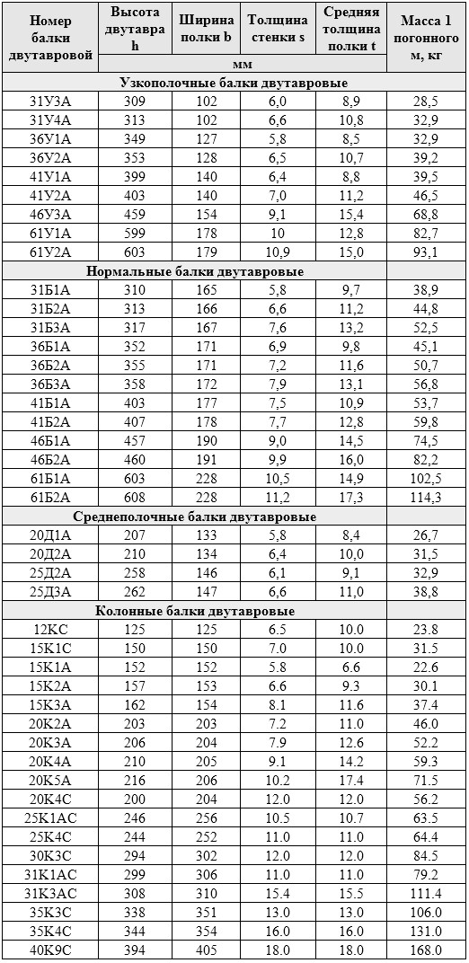стоимость двутавр 5 см